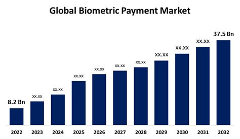 biometric smart card forecast and market|Global Biometric Smart Cards Market Insights, Forecast to 2029.